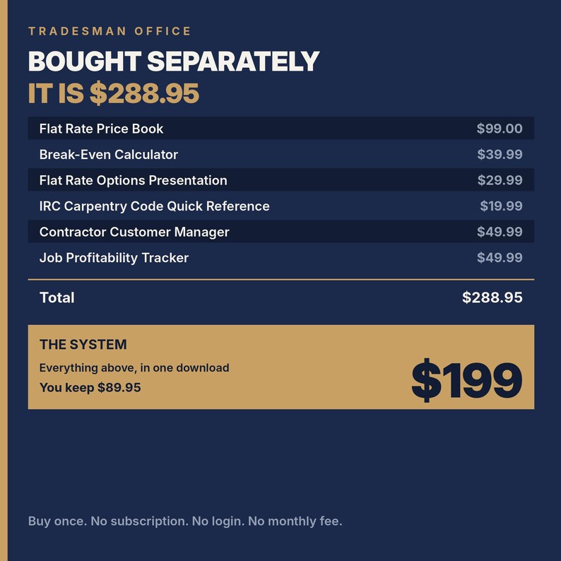 May include: A dark blue digital graphic titled Tradesman Office listing business tools including a Flat Rate Price Book, Break-Even Calculator, Flat Rate Options Presentation, IRC Carpentry Code Quick Reference, Contractor Customer Manager, and Job Profitability Tracker, with a total cost of $288.95 and a bundle price of $199.
