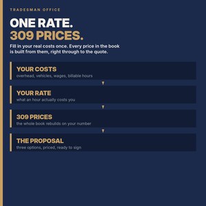 May include: A dark blue informational graphic titled TRADESMAN OFFICE ONE RATE. 309 PRICES. It outlines a business process with four steps: YOUR COSTS, YOUR RATE, 309 PRICES, and THE PROPOSAL, each with descriptive subtext and yellow accents.