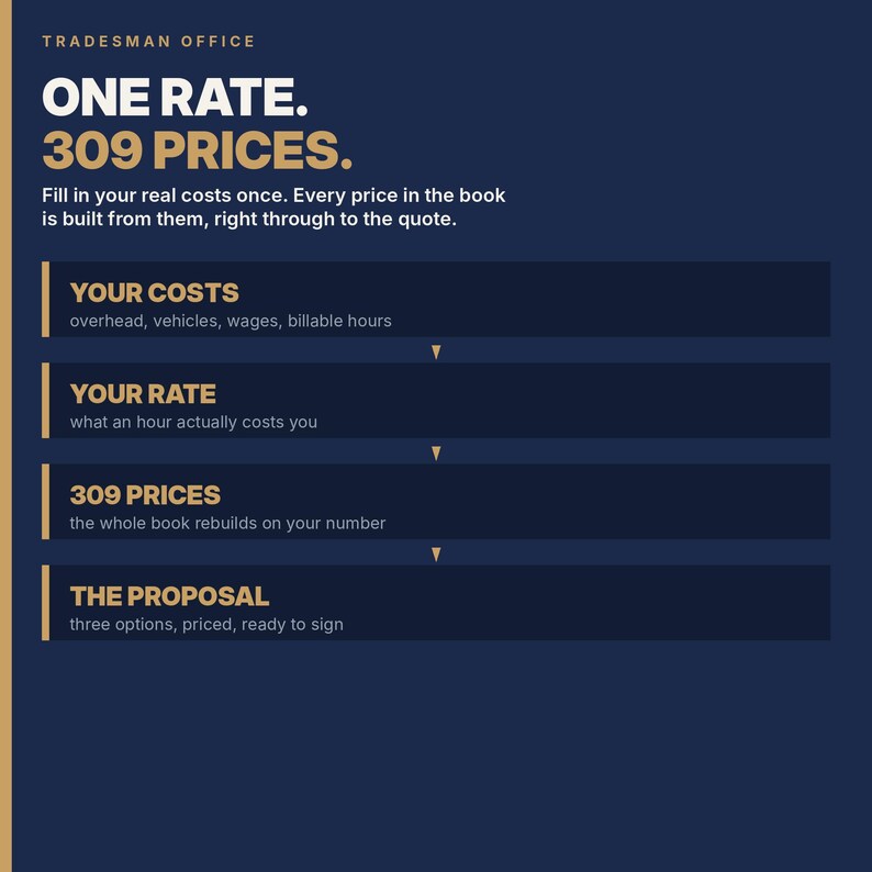 May include: A dark blue informational graphic titled TRADESMAN OFFICE ONE RATE. 309 PRICES. It outlines a business process with four steps: YOUR COSTS, YOUR RATE, 309 PRICES, and THE PROPOSAL, each with descriptive subtext and yellow accents.