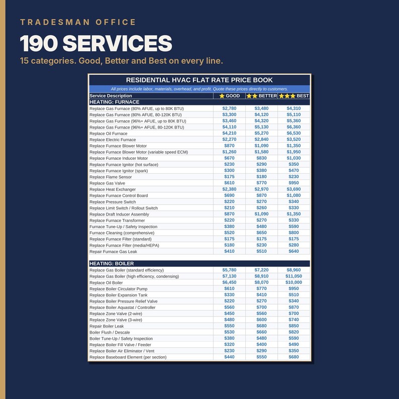 Op de afbeelding: Een document getiteld Residential HVAC Flat Rate Price Book en Tradesman Office 190 Services. De tabel bevat verwarmingsdiensten voor ovens en boilers, onderverdeeld in prijscategorie&euml;n Good, Better en Best in dollars.