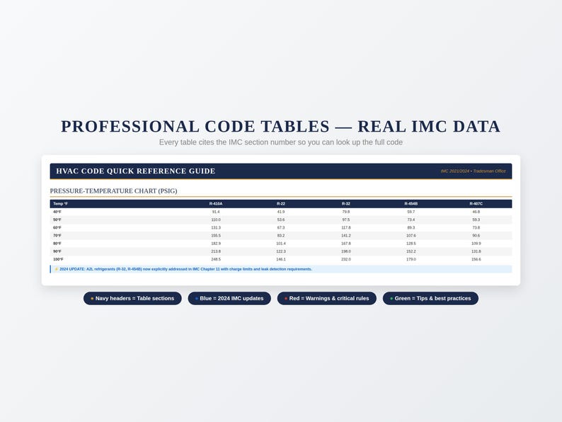 K&ouml;nnte beinhalten: Eine wei&szlig;e Tabelle mit marineblauen &Uuml;berschriften und Text. Die Tabelle tr&auml;gt die Bezeichnung "HVAC CODE QUICK REFERENCE GUIDE" und enth&auml;lt eine "PRESSURE-TEMPERATURE CHART (PSIG)". Die Tabelle hat mehrere Spalten mit Daten f&uuml;r verschiedene K&auml;ltemittel.