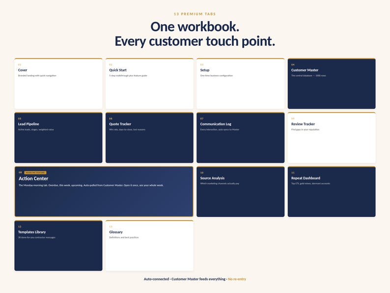 May include: A digital workbook layout with 12 premium tabs, including 'Cover,' 'Quick Start,' and 'Customer Master.' The design uses a cream background with navy blue and white rectangular blocks, and the text 'One workbook. Every customer touch point.'