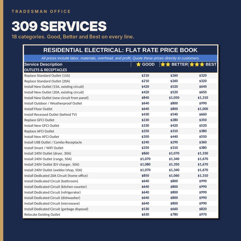 May include: A residential electrical flat rate price book chart titled 309 Services. The table lists various outlet and receptacle installation and replacement services with three pricing tiers labeled Good, Better, and Best in US dollars.