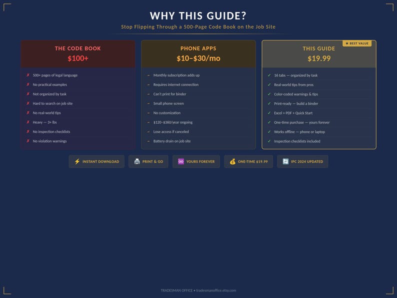 May include: A navy blue graphic comparing a code book, phone apps, and a guide. The guide is $19.99 and includes 18 tabs, real-world tips, color-coded warnings, and inspection checklists. The text reads "Why This Guide?" and "Stop Flipping Through a 500-Page Code Book on the Job Site."