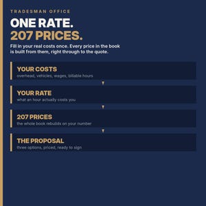 May include: A dark blue informational graphic titled TRADESMAN OFFICE ONE RATE. 207 PRICES. It outlines a business process with four steps: YOUR COSTS, YOUR RATE, 207 PRICES, and THE PROPOSAL, connected by downward-pointing yellow triangles.