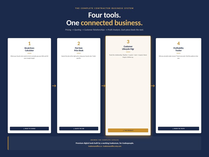 May include: A navy blue graphic with the text "THE COMPLETE CONTRACTOR BUSINESS SYSTEM" and "Four tools. One connected business." Four numbered sections detail business tools: calculator, price book, customer lifecycle manager, and profitability tracker.