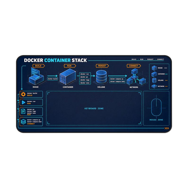 Tappetino da scrivania con stack di container Docker, tappetino per mouse per sviluppatori DevOps, regalo per ingegneri del software, riferimento al flusso di lavoro degli sviluppatori immagine 2