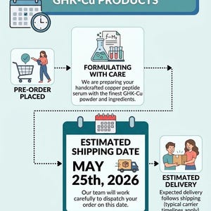 May include: An infographic announcing pre-order details for GHK-Cu products. It shows the pre-order process, formulation with care, estimated shipping date of May 25th, 2026, and estimated delivery. The Peppy Momma logo is at the bottom.