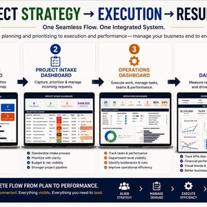 May include: An infographic titled Connect Strategy to Execution to Results by Ash Allen Digital. It displays four laptop screens showing dashboards for strategy, project intake, operations, and KPIs, with text explaining the business management flow.