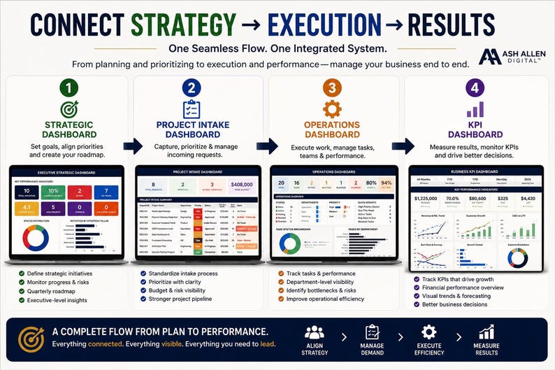May include: An infographic titled Connect Strategy to Execution to Results by Ash Allen Digital. It displays four laptop screens showing dashboards for strategy, project intake, operations, and KPIs, with text explaining the business management flow.