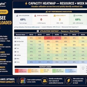 A digital dashboard displaying a 'Capacity Heatmap' with a color-coded table showing resource utilization percentages for various team members over several weeks.