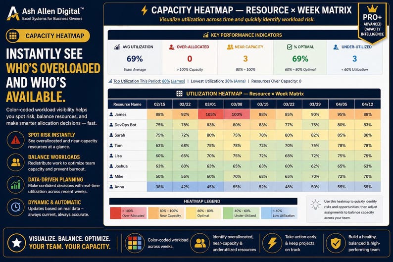 A digital dashboard displaying a 'Capacity Heatmap' with a color-coded table showing resource utilization percentages for various team members over several weeks.