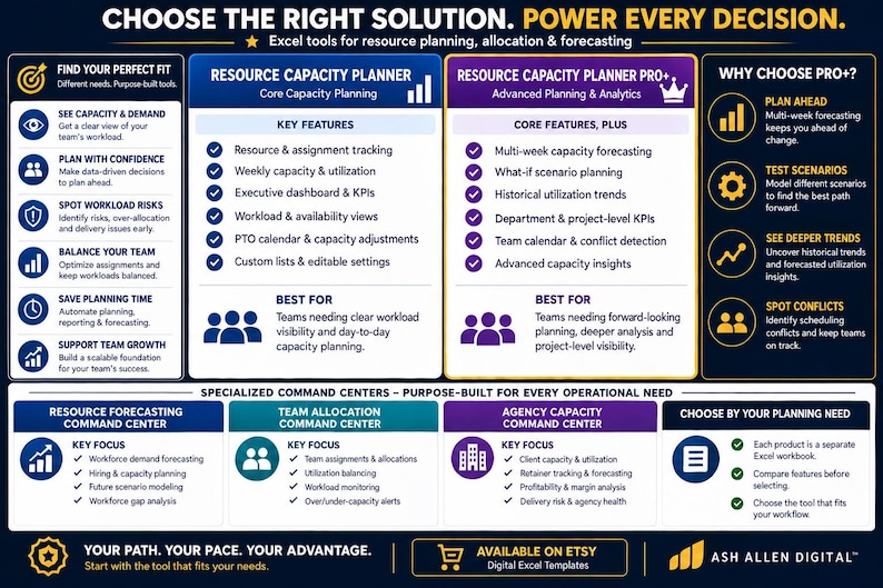 Pu&ograve; includere: Un'infografica intitolata CHOOSE THE RIGHT SOLUTION. POWER EVERY DECISION. Dettaglia strumenti Excel per la pianificazione delle risorse, incluse le versioni Resource Capacity Planner e Pro+, oltre a centri di comando specializzati per team e agenzie.