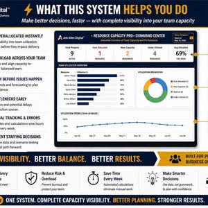 A digital dashboard showing resource capacity data with sections for team utilization, resource allocation, and historical trends, alongside text explaining system benefits.