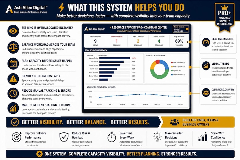 A digital dashboard showing resource capacity data with sections for team utilization, resource allocation, and historical trends, alongside text explaining system benefits.