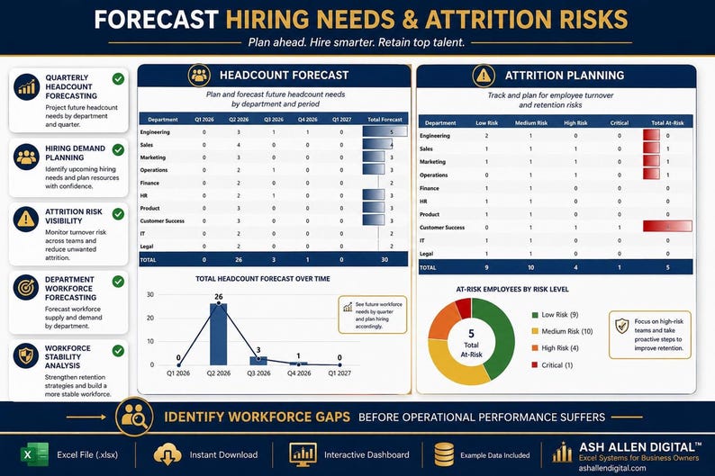 A screenshot of an Excel dashboard focused on "Forecast Hiring Needs & Attrition Risks," with tables and charts showing headcount forecasts and at-risk employees by risk level.