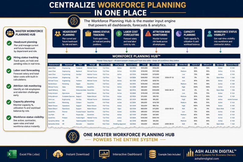 A screenshot of an Excel sheet titled "Master Workforce Planning" with a large table showing employee data, including department, role, and salary information.