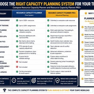 May include: A comparison chart titled CHOOSE THE RIGHT CAPACITY PLANNING SYSTEM FOR YOUR TEAM, contrasting Resource Capacity Planner and Resource Capacity Planner PRO+ across various management, analytics, and support feature categories.