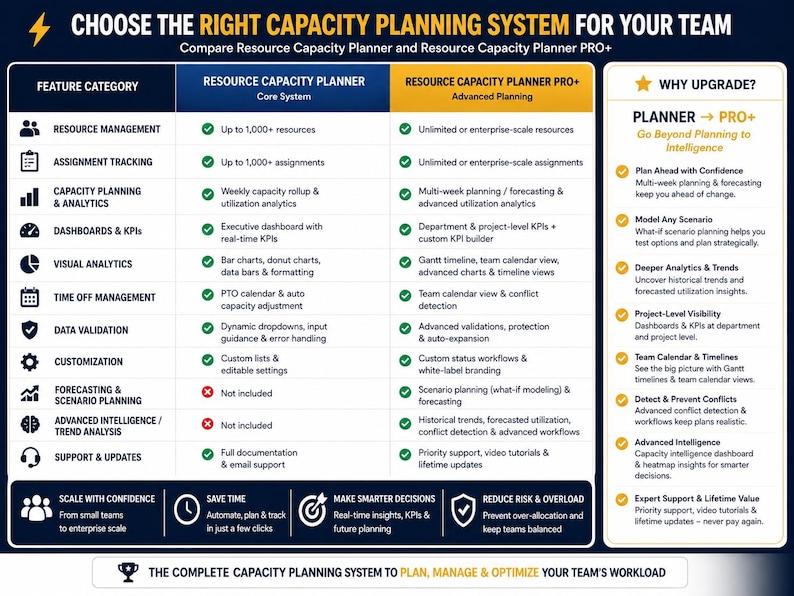 May include: A comparison chart titled CHOOSE THE RIGHT CAPACITY PLANNING SYSTEM FOR YOUR TEAM, contrasting Resource Capacity Planner and Resource Capacity Planner PRO+ across various management, analytics, and support feature categories.