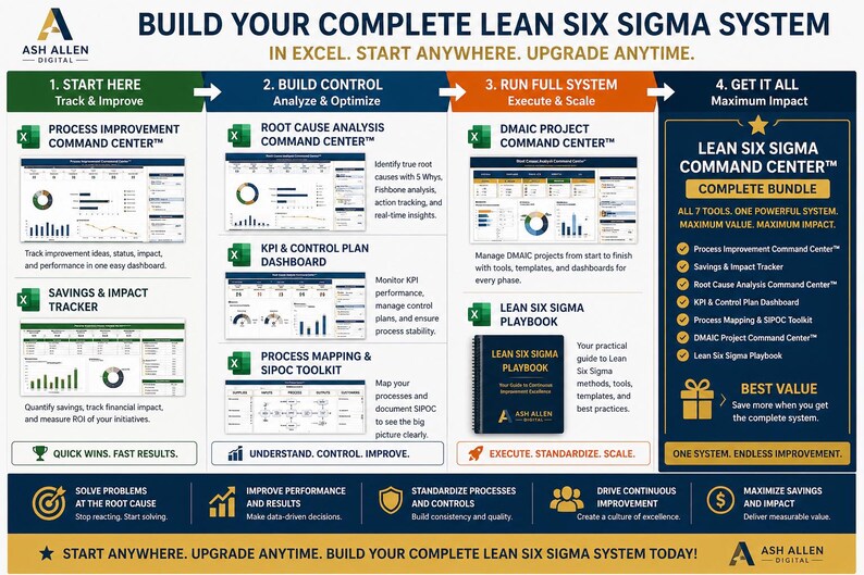 Lean Six Sigma Playbook | DMAIC Excel Template & Process Improvement ...