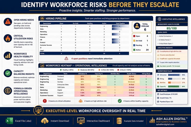 A screenshot of an Excel dashboard titled "Identify Workforce Risks Before They Escalate," showing hiring pipeline status, critical utilization risks, and workforce health visuals.