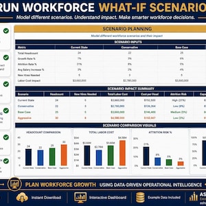 A screenshot of an Excel dashboard titled "Run Workforce What-If Scenarios," presenting a table comparing base case and growth case scenarios for headcount, labor costs, and attrition risk.