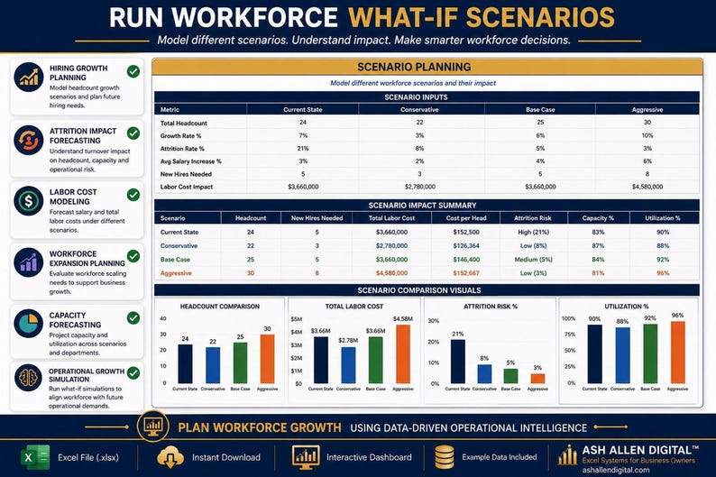 A screenshot of an Excel dashboard titled "Run Workforce What-If Scenarios," presenting a table comparing base case and growth case scenarios for headcount, labor costs, and attrition risk.