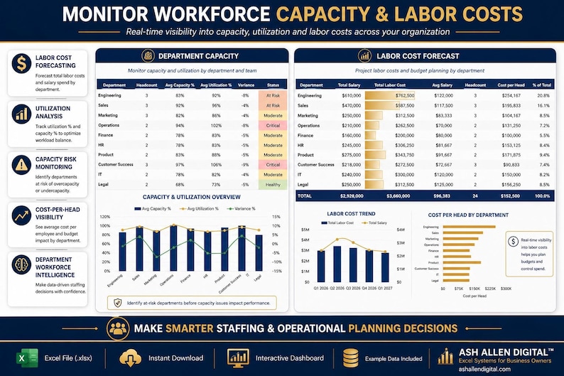A screenshot of an Excel dashboard titled "Monitor Workforce Capacity & Labor Costs," displaying tables and bar charts for department capacity, labor costs, and cost per head by department.