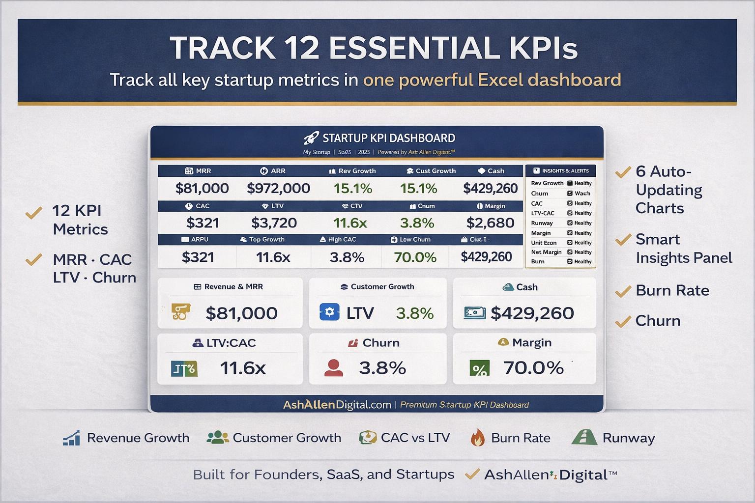 Startup Kpi Dashboard Excel Template | Track MRR, CAC, LTV & Runway ...
