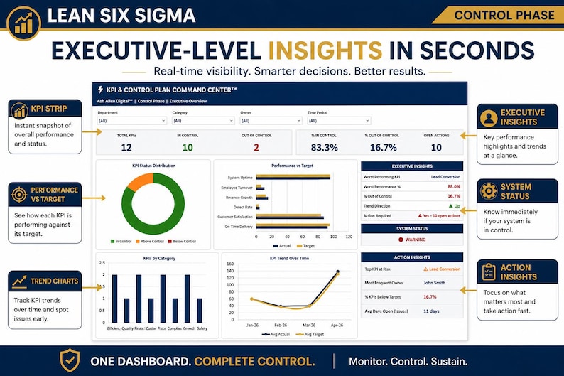 Lean Six Sigma KPI Dashboard Excel | Control Plan Performance System ...