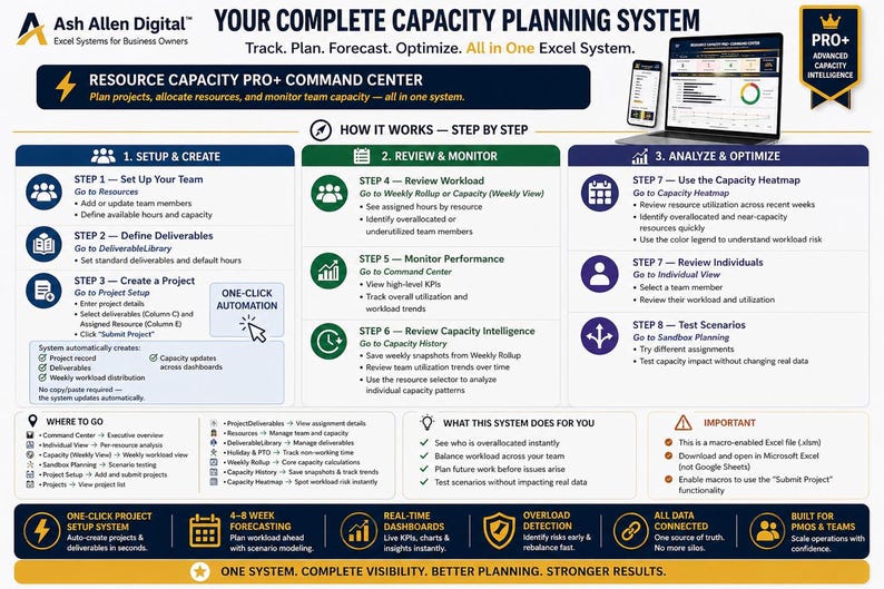 A digital screen showing a step-by-step guide for setting up and using a capacity planning system, with text descriptions and icons.