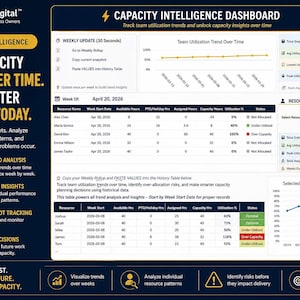 A digital dashboard titled 'Capacity Intelligence Dashboard' showing team utilization trends, resource performance insights, and a table of individual resource data.