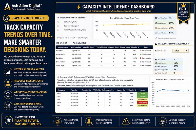 A digital dashboard titled 'Capacity Intelligence Dashboard' showing team utilization trends, resource performance insights, and a table of individual resource data.