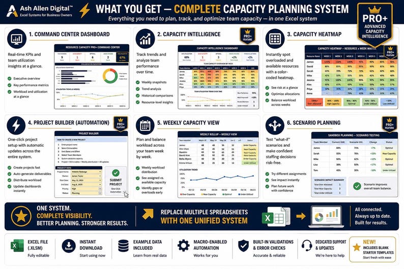A collage of six different digital dashboard views, including a command center, capacity intelligence, heatmap, project builder, weekly capacity, and planning scenarios.
