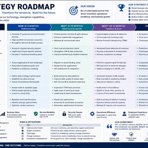 May include: An IT Strategy Roadmap graphic with a blue and white color scheme. The roadmap outlines strategic pillars, goals, and timelines for business transformation, including phases like 'Now,' 'Next,' and 'Future.' The text includes 'Enable the business today. Transform for tomorrow. Build for the future.'
