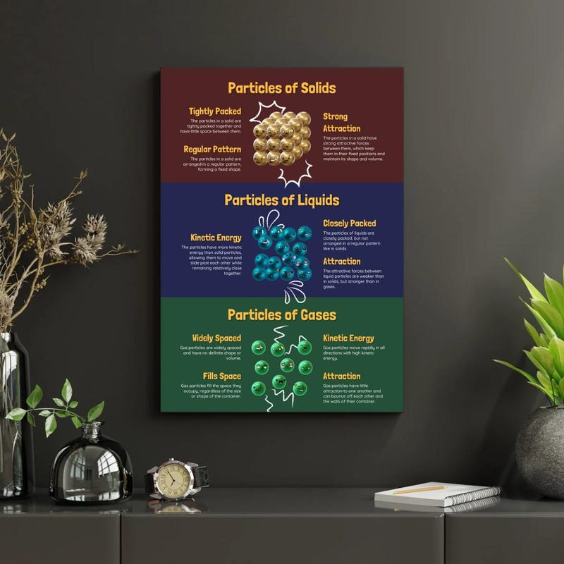 States of Matter Poster - Etsy