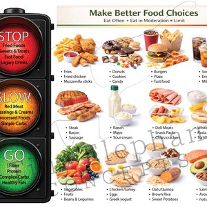 Puede incluir: Una infografía educativa sobre elecciones alimentarias saludables. Un gráfico de semáforo muestra las categorías "STOP", "SLOW" y "GO" con ejemplos de alimentos correspondientes. La sección "STOP" destaca opciones poco saludables como alimentos fritos y bebidas azucaradas.