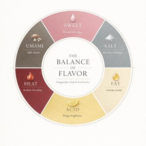 Op de afbeelding: Een cirkelvormige infographic getiteld "The Balance of Flavor" met segmenten die smaakcomponenten illustreren: zoet, zout, vet, zuur, umami en hitte. Elk segment bevat een beschrijving en een visueel element, zoals een citroen voor zuur.