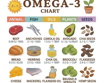 Omega-3-voedselkaart afdrukbaar | Omega-3 rijk voedsel pdf | Boodschappengids voor gezonde vetten