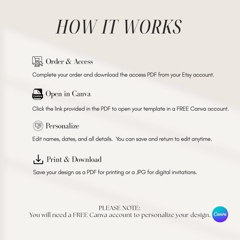 Op de afbeelding: Een beige afbeelding met de tekst "HOE HET WERKT". De stappen omvatten bestellen, openen in Canva, personaliseren en afdrukken. De afbeelding bevat ook het Canva-logo en een opmerking over de noodzaak van een gratis Canva-account.