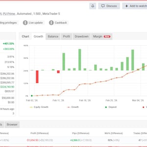 May include: A financial trading dashboard showing a line graph with green and red elements, illustrating data from February 20 to March 11. The interface includes trading statistics, balance, and profit details. The text "PipsHunterFx-AI" is at the top.