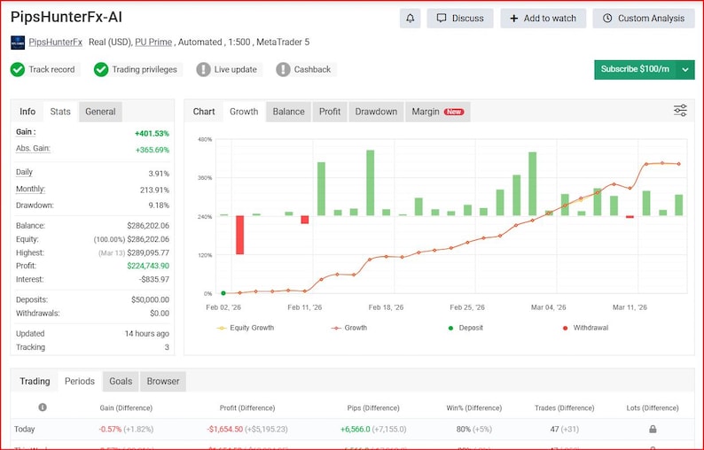 May include: A financial trading dashboard showing a line graph with green and red elements, illustrating data from February 20 to March 11. The interface includes trading statistics, balance, and profit details. The text "PipsHunterFx-AI" is at the top.