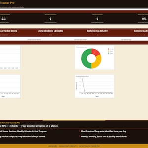 Könnte beinhalten: Digitales Dashboard "Guitar Practice Tracker Pro" mit Datenvisualisierungen. Der obere Bereich zeigt Metriken wie die Gesamtübungszeit und den wöchentlichen Zielfortschritt an. Diagramme und Grafiken veranschaulichen das Üben von Songs.