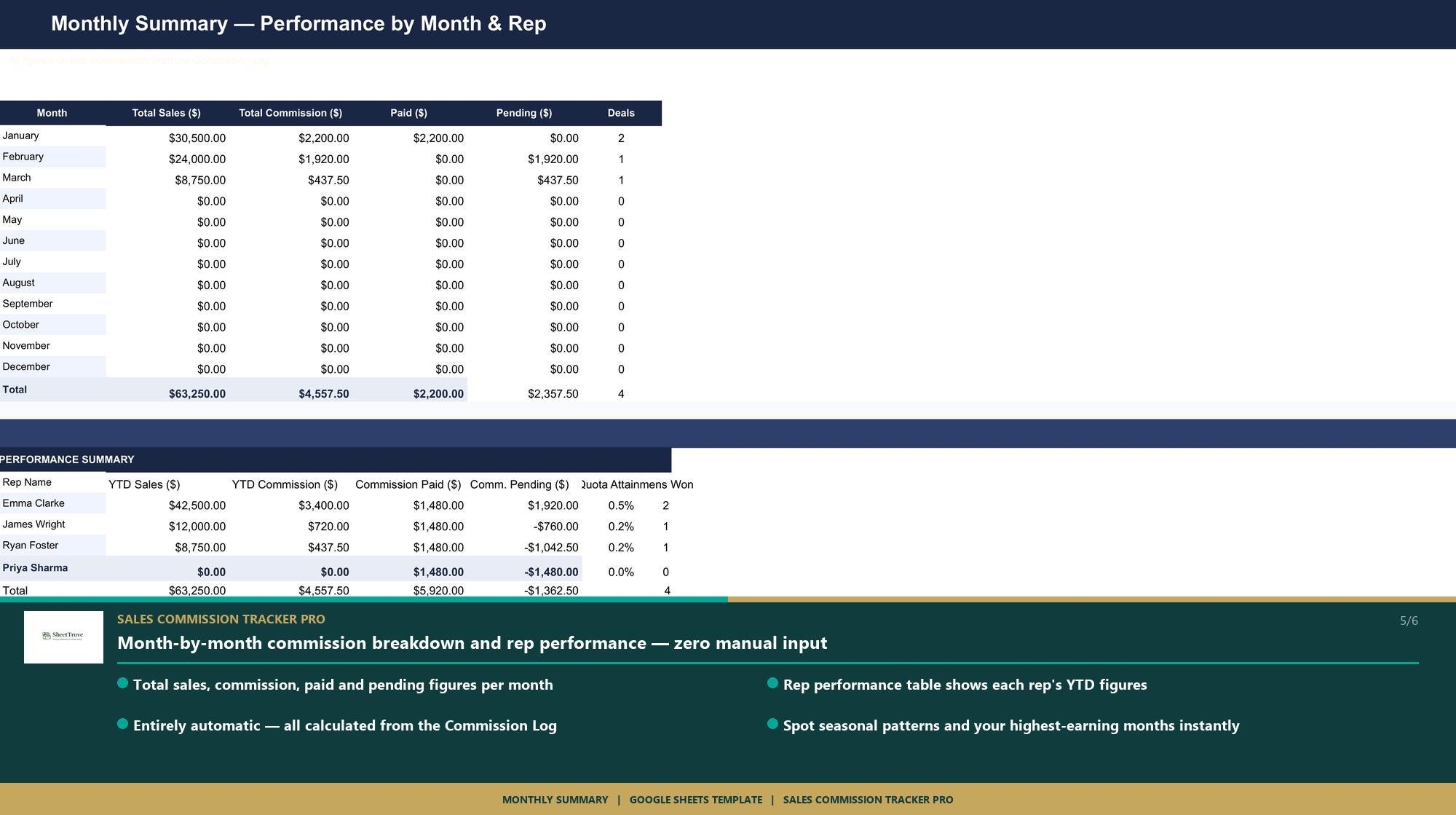 Sales Commission Tracker Pro | Google Sheets | Rep Performance, Payout ...
