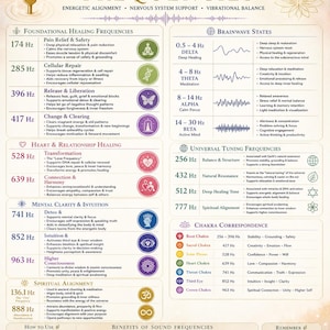 May include: A chart detailing sound healing frequencies, including foundational healing, brainwave states, and chakra correspondences. It features a tuning fork graphic and instructions on using sound frequencies for well-being.
