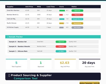 Product Sourcing Supplier Comparison Tool Notion Template | Sample Tracker, Scoring System | FBA Seller 2026