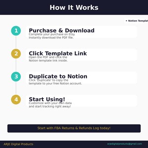 May include: An infographic titled "How It Works" with numbered steps. The steps include purchasing and downloading, clicking a template link, duplicating to Notion, and starting to use the template. The graphic has a dark blue background with white text and teal and gold accents.