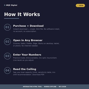 K&ouml;nnte beinhalten: Dunkelblaue Grafik mit wei&szlig;em Text, der die Schritte eines digitalen Tools beschreibt. Die Schritte umfassen den Kauf, das &Ouml;ffnen in einem Browser, die Eingabe von Zahlen und das Lesen der Obergrenze. Der Text erw&auml;hnt auch, dass das Tool offline funktioniert.