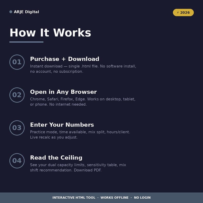 K&ouml;nnte beinhalten: Dunkelblaue Grafik mit wei&szlig;em Text, der die Schritte eines digitalen Tools beschreibt. Die Schritte umfassen den Kauf, das &Ouml;ffnen in einem Browser, die Eingabe von Zahlen und das Lesen der Obergrenze. Der Text erw&auml;hnt auch, dass das Tool offline funktioniert.