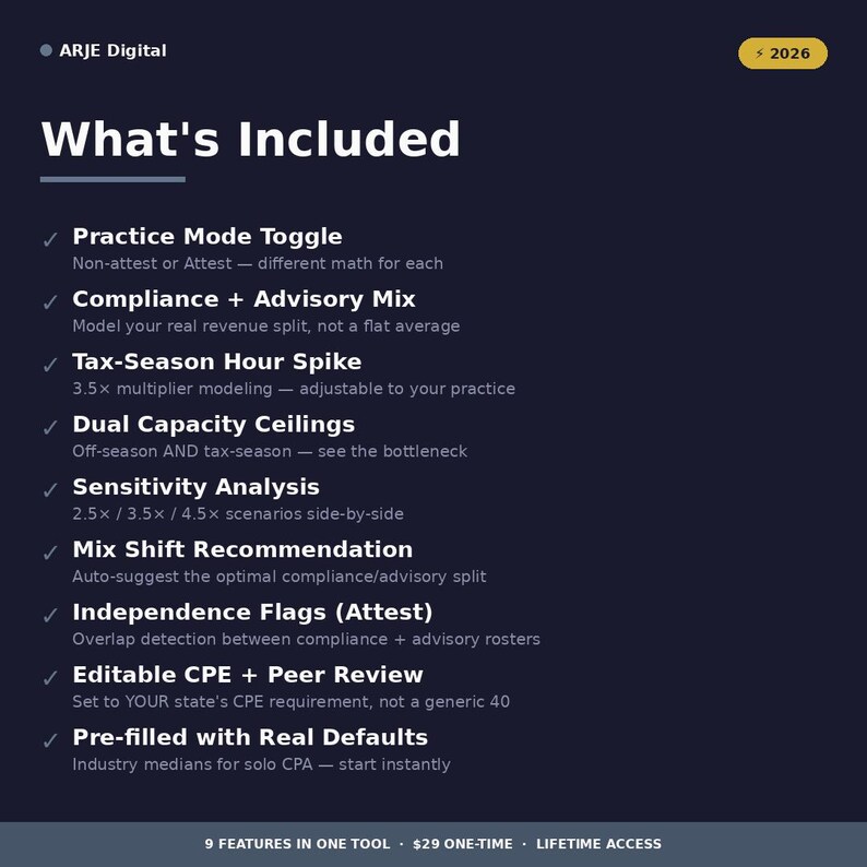 K&ouml;nnte beinhalten: Dunkelblaue Grafik mit wei&szlig;em Text, der die Funktionen eines Tools auflistet, darunter 'Practice Mode Toggle', 'Compliance + Advisory Mix' und 'Tax-Season Hour Spike'. Der Text 'What's Included' steht oben. Ein kleines gelbes Rechteck mit der Nummer '2026' befindet sich oben rechts.